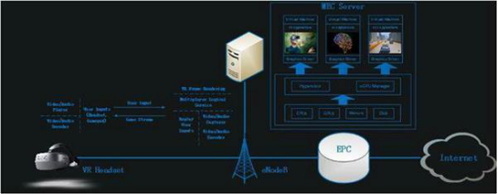 MWC2018 中移动研究院携手大朋VR发布“5G边缘云架构”VR一体机开发成果