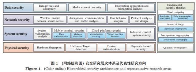 网络空间安全体系与关键技术（上） 基础框架与战略视角